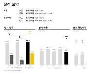 배틀그라운드 성과 지속된 크래프톤 상반기 매출 9467억. 연말 신작 2종 예고