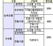 추석맞이 농축수산물 할인대전..20~30% 할인 지원