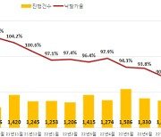 전국 아파트 낙찰가율 90.6%로 최저치 또 '경신'