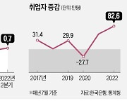 성장 없는 고용?..경기둔화에도 7월 취업자 증가 22년來 최대