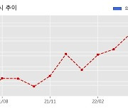 LIG넥스원 수주공시 - 경어뢰-II 체계개발 1,548.6억원 (매출액대비  8.5 %)