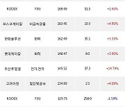 11일, 거래소 기관 순매수상위에 전기,전자 업종 5종목