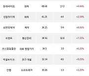 11일, 외국인 코스닥에서 카카오게임즈(+5.28%), 컴투스(+7.36%) 등 순매수