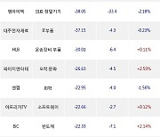 11일, 외국인 코스닥에서 엘앤에프(-1.48%), 에코프로비엠(-0.82%) 등 순매도