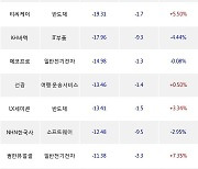 11일, 기관 코스닥에서 에코프로비엠(-0.82%), 파인테크닉스(-5.6%) 등 순매도