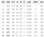 [11일 팀 순위]SSG, 10연속 위닝시리즈로 70승 문턱에..NC는 두산에, 롯데는 키움에 연승으로 5강 희망 이어가