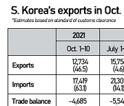 S. Korea adds another $8 bn in trade deficit as of Aug 10 amid losses in trade with China