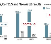 PearlAbyss swing to loss in Q2, Neowiz income halved, Com2uS in record sales