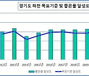 경기도 수질평가보고서 발간..하천 78.2% '1~2등급'