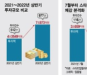 '스타트업 겨울' 체감 본격화..7월 투자 작년 '3.6조→0.8조' 뚝
