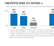 양자대결, 이재명 48.2% vs 박용진 38.7%..李 48.5% vs 강훈식 33.1%