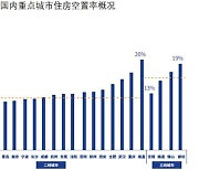 중국 주요 도시 주택 공실률 12%.."과잉 공급 상태"