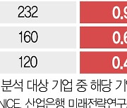 '만성적 좀비기업' 23% 넘어.."부실 판명 前 구조조정 시급"