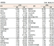 [데이터로 보는 증시]코스닥 기관·외국인·개인 순매수·순매도 상위종목( 8월 11일-최종치)