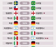 [그래픽] 역대 월드컵 개최·우승국
