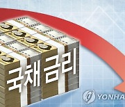 미국 물가 정점 통과 기대에 국고채 금리 단기물 중심 하락(종합)