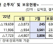 돌아온 외국인, 7월 한 달간 상장주식 2450억 순매수