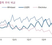 LG전자, 인플레이션 완화 국면서 주가 회복 기대-키움