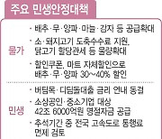 650억 농산물 할인쿠폰 투입..추석 물가잡기 나선 정부