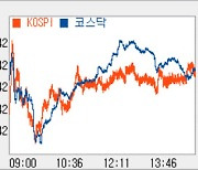 [코스닥 마감]약보합권 830선..게임·2차전지株 약세