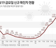 인천 11일 7010명 확진..일주일 전보다 1104명 증가