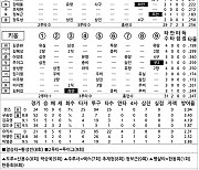 [2022 KBO리그 기록실] 롯데 vs 키움 (8월 11일)