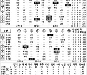 [2022 KBO리그 기록실] NC vs 두산 (8월 11일)