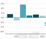 영국 2분기 GDP 전분기 대비 0.1% 감소..소매판매·서비스부문 감소 탓