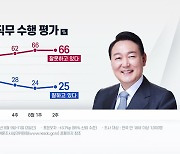 한국갤럽 "尹 국정지지율, 긍정 25% 부정 66%"