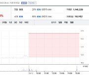 CBI, 무상증자 '권리락의 힘' 상한가