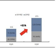 "브이티지엠피, 일본 화장품 매출 상승 가팔라"-KB증권