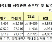 외국인, 지난달 주식 2450억원 샀다..7개월 만에 순매수 전환