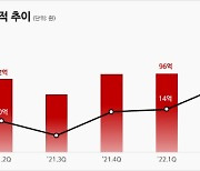 플레이디, 2Q 매출액 114억.."역대 분기 최대 실적"