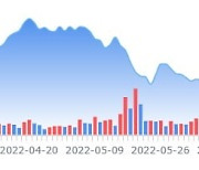 레이먼드제임스 "BBWI 향후 70% 상승여력, 강력매수"