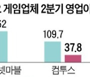 게임사, 인건비 급증에 고전..'반전 카드'는 대형 신작