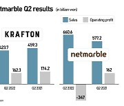 NCSoft, Krafton Q2 OP off nearly 50% on qtr, Netmarble turns red