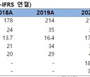 FS리서치 "이루다, 2분기 실적 호조..중장기 성장 지속"