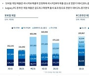 엔씨, 2분기 영업익 1230억..힘 떨어진 '리니지W'(종합)