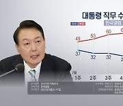 한국갤럽 "윤대통령 잘한다 25%..하락세 일단 멈춰"