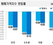 서울 아파트값 11주째 떨어졌다..가장 많이 하락한 곳은