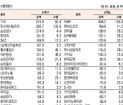 [데이터로 보는 증시]코스피 기관·외국인·개인 순매수·순매도 상위종목( 8월 12일)