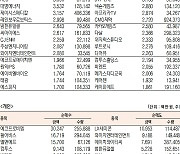 [데이터로 보는 증시]코스닥 기관·외국인·개인 순매수·순매도 상위종목( 8월 12일)