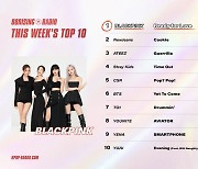블랙핑크, 美 '케이팝레이더' 위클리 트렌딩 차트 1위