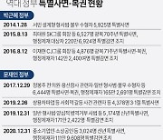 [그래픽] 역대 정부 특별사면·복권 현황