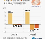 [그래픽] 한국전력 2분기 실적 현황