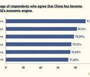 [PRNewswire] 설문조사 결과, 중국 경제가 세계의 경제 엔진이 된 것으로 나타나