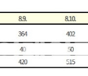 확진 12만4592명 전주比 12.6%↑..'사망 67명' 97일만 최다 (종합)