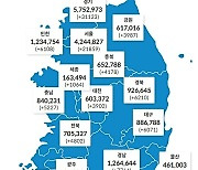 대전 누적 확진자 60만명 돌파..12일 3902명, 나흘만에 증가