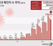 전북, 12일 4802명 확진..지역 총 누적 70만5327명