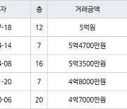 용인 보라동 민속마을현대모닝사이드 116㎡ 5억원에 거래